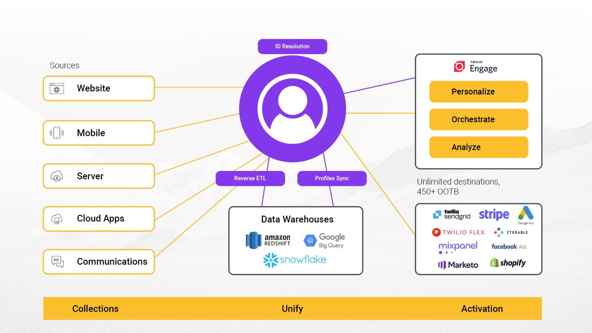 Image showing how Twilio Engage works
