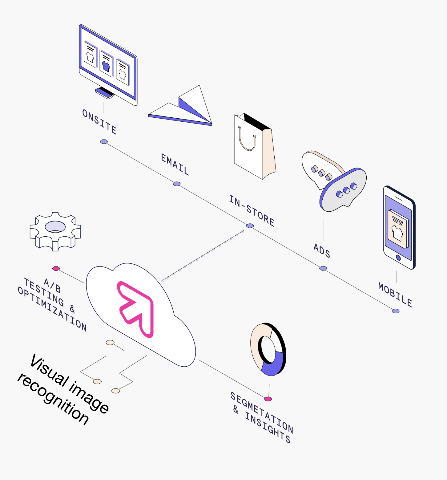 Nosto image explaining their product offering via a visual graph.