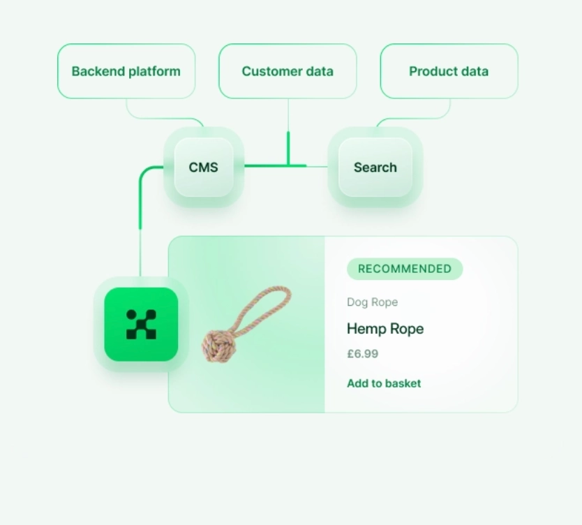 CMS with Alokai diagram